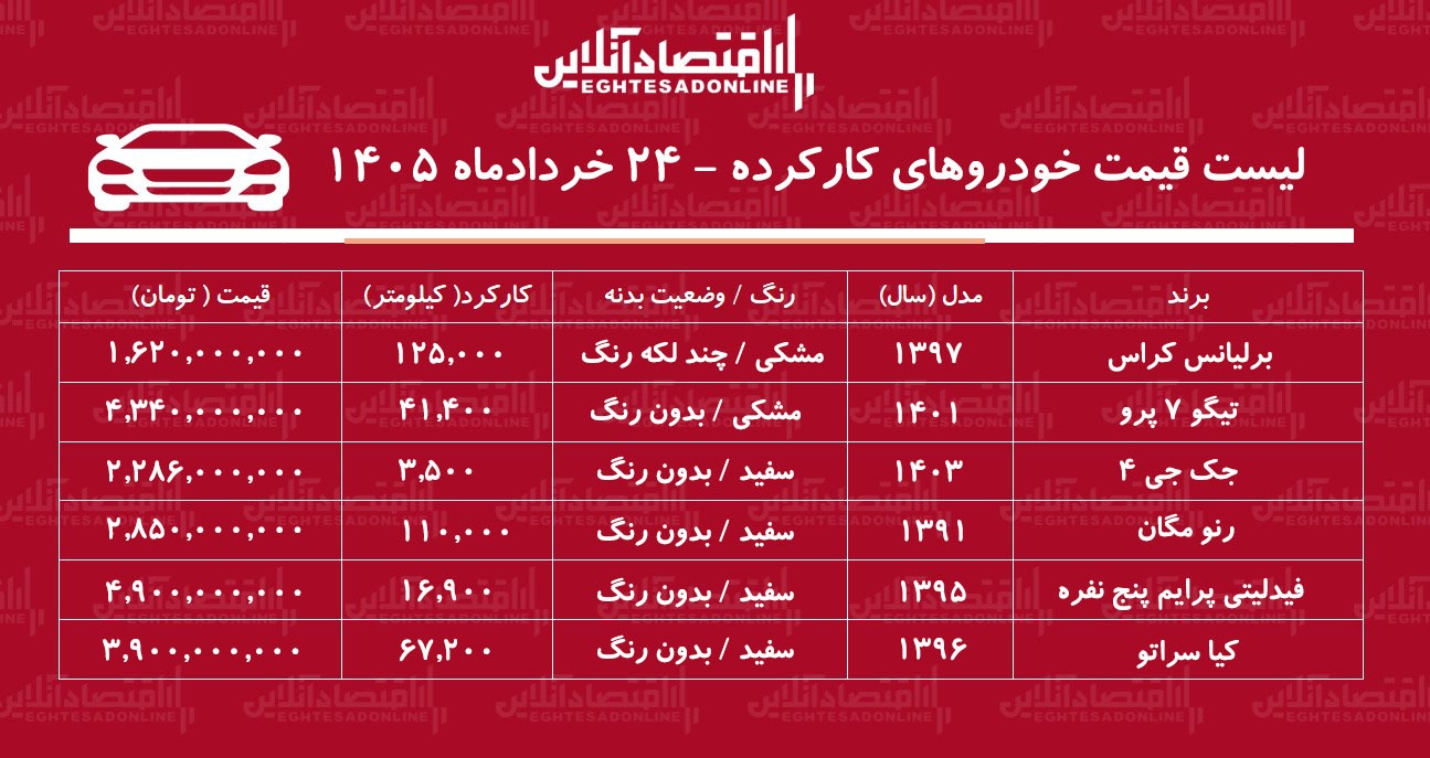 لیست قیمت خودروهای کارکرده/ برلیانس، تیگو، مگان، جک، فیدلیتی و سراتو در بازار چند؟+ جدول خردادماه ۱۴۰۵ لیست قیمت خودروهای کارکرده/ برلیانس، تیگو، مگان، جک، فیدلیتی و سراتو در بازار چند؟+ جدول خردادماه ۱۴۰۵