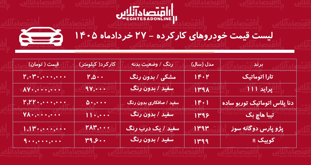 لیست قیمت خودروهای کارکرده/ دنا، تیبا، پژوپارس، پراید، تارا و کوییک در بازار چند؟+ جدول خردادماه ۱۴۰۵ لیست قیمت خودروهای کارکرده/ دنا، تیبا، پژوپارس، پراید، تارا و کوییک در بازار چند؟+ جدول خردادماه ۱۴۰۵