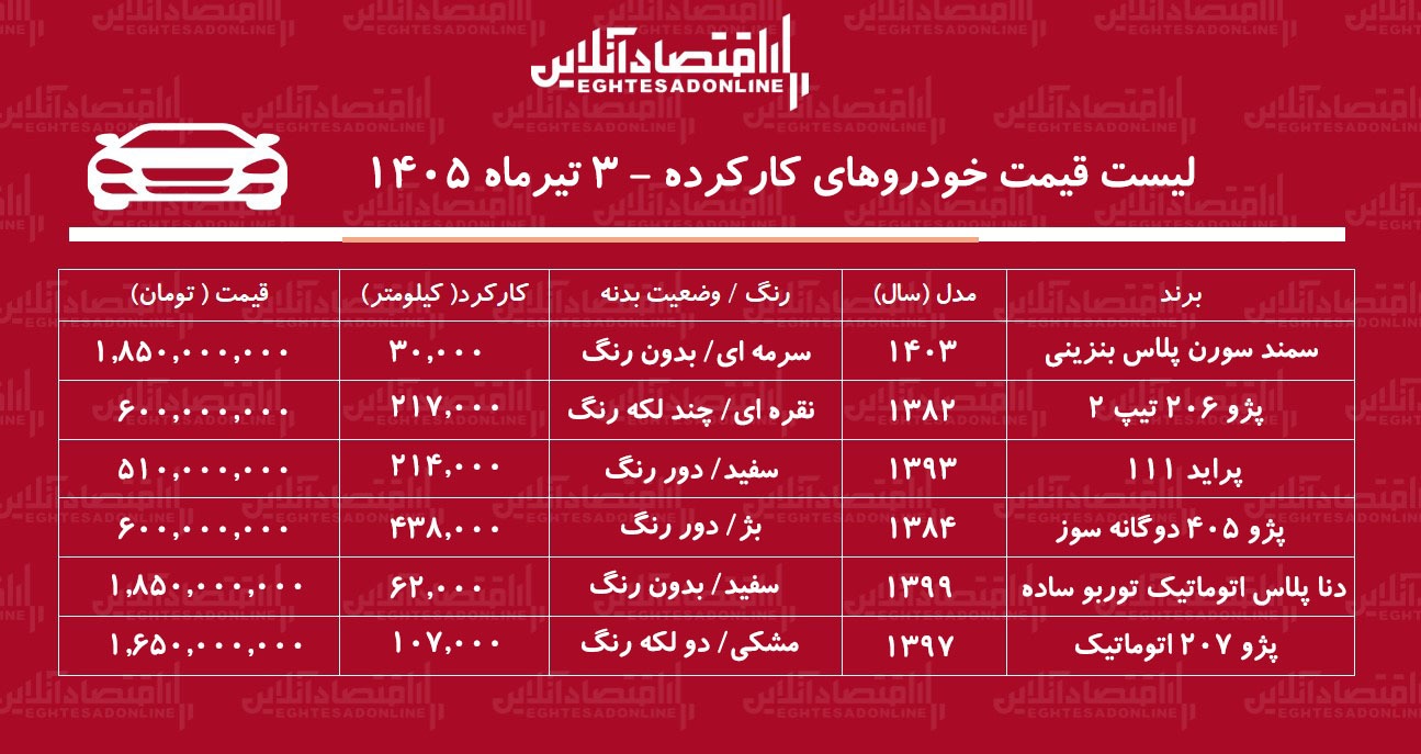 لیست قیمت خودروهای کارکرده/ سمند، پژو ۲۰۶، پراید، پژو ۴۰۵ و دنا در بازار چند؟ + جدول تیرماه ۱۴۰۵ لیست قیمت خودروهای کارکرده/ سمند، پژو ۲۰۶، پراید، پژو ۴۰۵ و دنا در بازار چند؟ + جدول تیرماه ۱۴۰۵