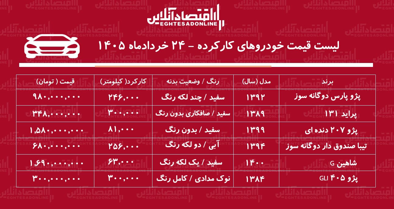 لیست قیمت خودروهای کارکرده/ پژوپارس، تیبا، شاهین، پژو۲۰۷ و پراید در بازار چند؟+ جدول خردادماه ۱۴۰۵ لیست قیمت خودروهای کارکرده/ پژوپارس، تیبا، شاهین، پژو۲۰۷ و پراید در بازار چند؟+ جدول خردادماه ۱۴۰۵