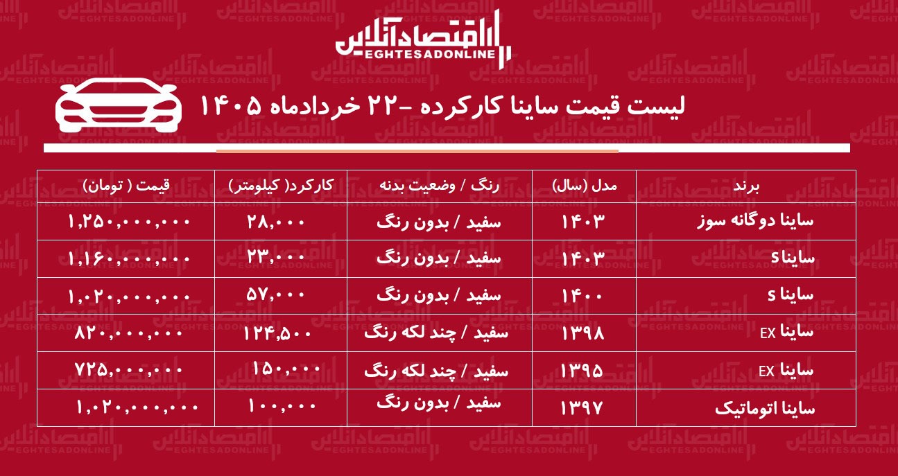لیست قیمت ساینا کارکرده/ ساینا دوگانه سوز در بازار چند؟+ جدول خردادماه ۱۴۰۵ لیست قیمت ساینا کارکرده/ ساینا دوگانه سوز در بازار چند؟+ جدول خردادماه ۱۴۰۵