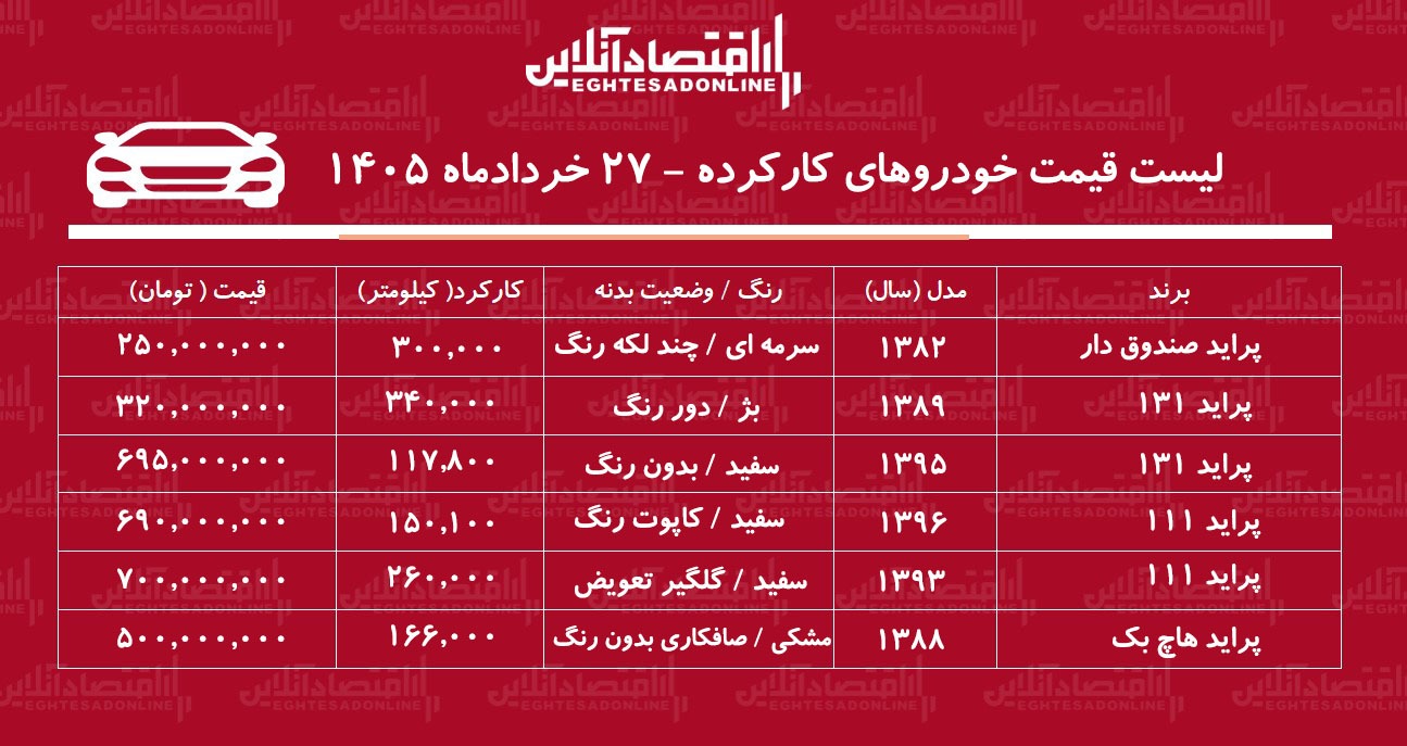 لیست قیمت پراید کارکرده/ پراید صندوقدار در بازار چند؟+ جدول خردادماه ۱۴۰۵ لیست قیمت پراید کارکرده/ پراید صندوقدار در بازار چند؟+ جدول خردادماه ۱۴۰۵