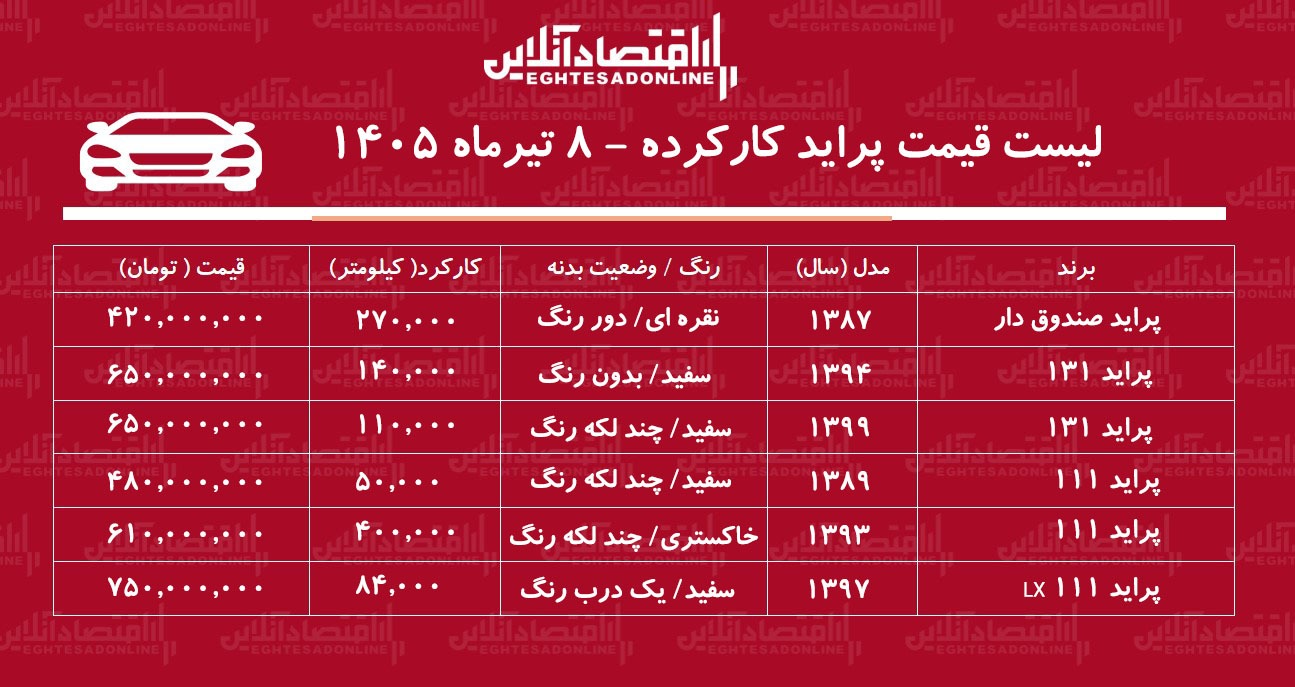 لیست قیمت پراید کارکرده/ پراید صندوقدار در بازار چند؟+ جدول تیرماه ۱۴۰۵ لیست قیمت پراید کارکرده/ پراید صندوقدار در بازار چند؟+ جدول تیرماه ۱۴۰۵