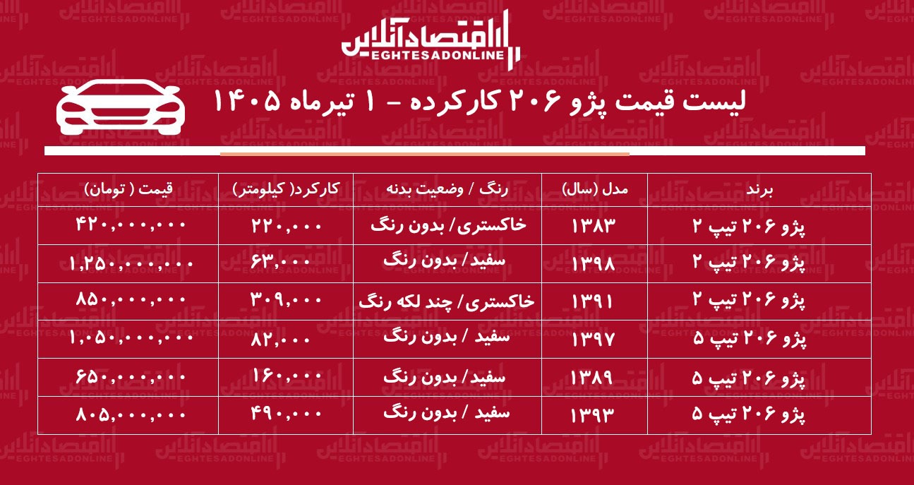 لیست قیمت پژو ۲۰۶ کارکرده/ ارزان ترین پژو ۲۰۶ در بازار چند؟+ جدول تیرماه ۱۴۰۵ لیست قیمت پژو ۲۰۶ کارکرده/ ارزان ترین پژو ۲۰۶ در بازار چند؟+ جدول تیرماه ۱۴۰۵