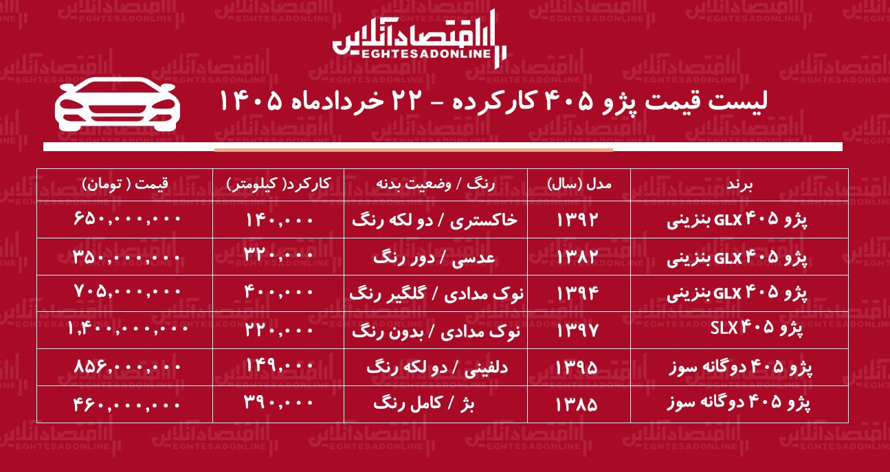 لیست قیمت پژو ۴۰۵ کارکرده/ ارزانترین پژو ۴۰۵ در بازار چند؟ + جدول خردادماه ۱۴۰۵ لیست قیمت پژو ۴۰۵ کارکرده/ ارزانترین پژو ۴۰۵ در بازار چند؟ + جدول خردادماه ۱۴۰۵