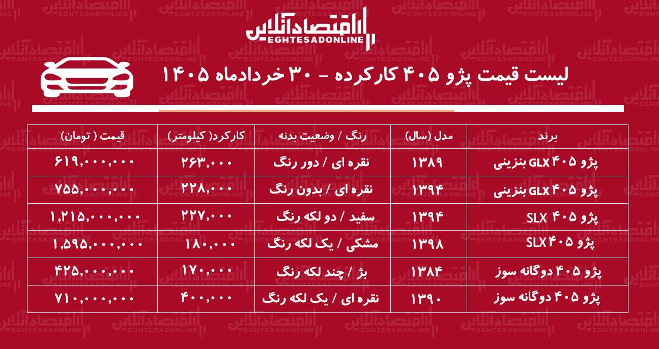 لیست قیمت پژو ۴۰۵ کارکرده/ پژو ۴۰۵ دوگانه سوز در بازار چند؟+ جدول خردادماه ۱۴۰۵ لیست قیمت پژو ۴۰۵ کارکرده/ پژو ۴۰۵ دوگانه سوز در بازار چند؟+ جدول خردادماه ۱۴۰۵