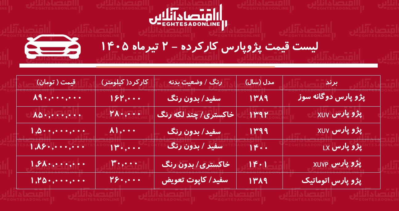 لیست قیمت پژوپارس کارکرده/ پژوپارس اتوماتیک در بازار چند؟+ جدول تیرماه ۱۴۰۵ لیست قیمت پژوپارس کارکرده/ پژوپارس اتوماتیک در بازار چند؟+ جدول تیرماه ۱۴۰۵