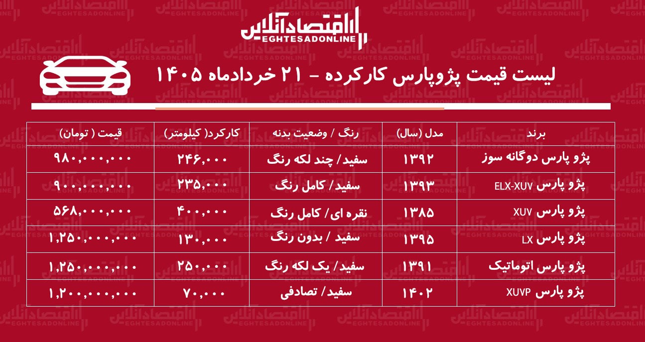 لیست قیمت پژوپارس کارکرده/ پژوپارس دوگانه سوز در بازار چند؟ + جدول خردادماه ۱۴۰۵ لیست قیمت پژوپارس کارکرده/ پژوپارس دوگانه سوز در بازار چند؟ + جدول خردادماه ۱۴۰۵