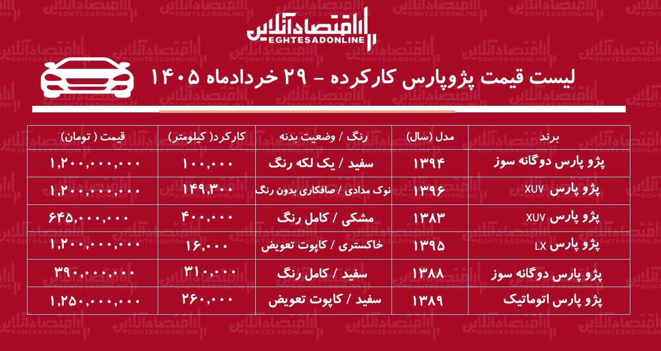 لیست قیمتپ ژوپارس کارکرده/ پژوپارس دوگانه سوز در بازار چند؟+ جدول خردادماه ۱۴۰۵ لیست قیمتپ ژوپارس کارکرده/ پژوپارس دوگانه سوز در بازار چند؟+ جدول خردادماه ۱۴۰۵