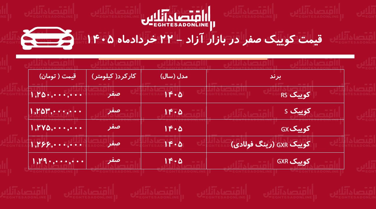 کوییک در سراشیبی قیمت/ عقبنشینی قیمت کوییک ادامه دارد+ جدول خردادماه ۱۴۰۵ کوییک در سراشیبی قیمت/ عقبنشینی قیمت کوییک ادامه دارد+ جدول خردادماه ۱۴۰۵