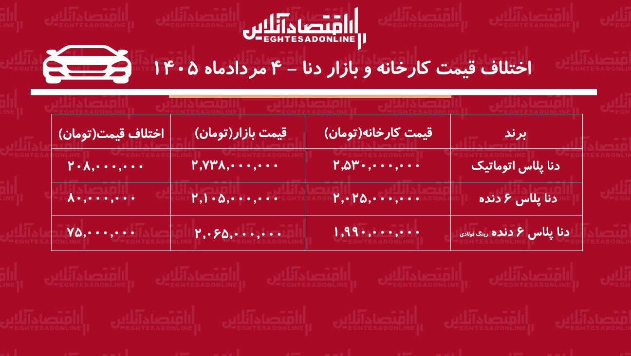 اختلاف قیمت کارخانه و بازار دناپلاس/ معامله کدام مدل دنا سود بیشتری دارد؟ + جدول مردادماه ۱۴۰۵ اختلاف قیمت کارخانه و بازار دناپلاس/ معامله کدام مدل دنا سود بیشتری دارد؟ + جدول مردادماه ۱۴۰۵