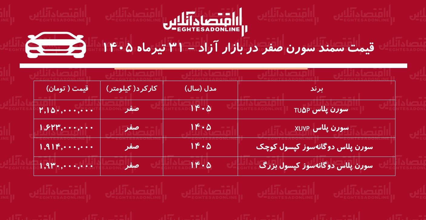 افزایش سنگین قیمت سمند سورن در بازار/ سورن پلاس رکورد زد+ جدول تیرماه ۱۴۰۵ افزایش سنگین قیمت سمند سورن در بازار/ سورن پلاس رکورد زد+ جدول تیرماه ۱۴۰۵