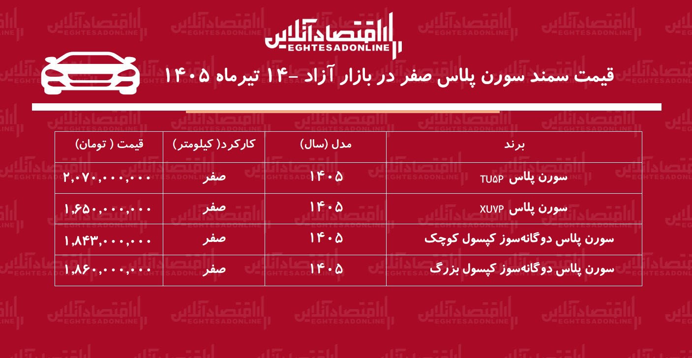 افزایش قیمت سمندسورن در بازار/ سمندسورن پرواز کرد+ جدول تیرماه ۱۴۰۵ افزایش قیمت سمندسورن در بازار/ سمندسورن پرواز کرد+ جدول تیرماه ۱۴۰۵