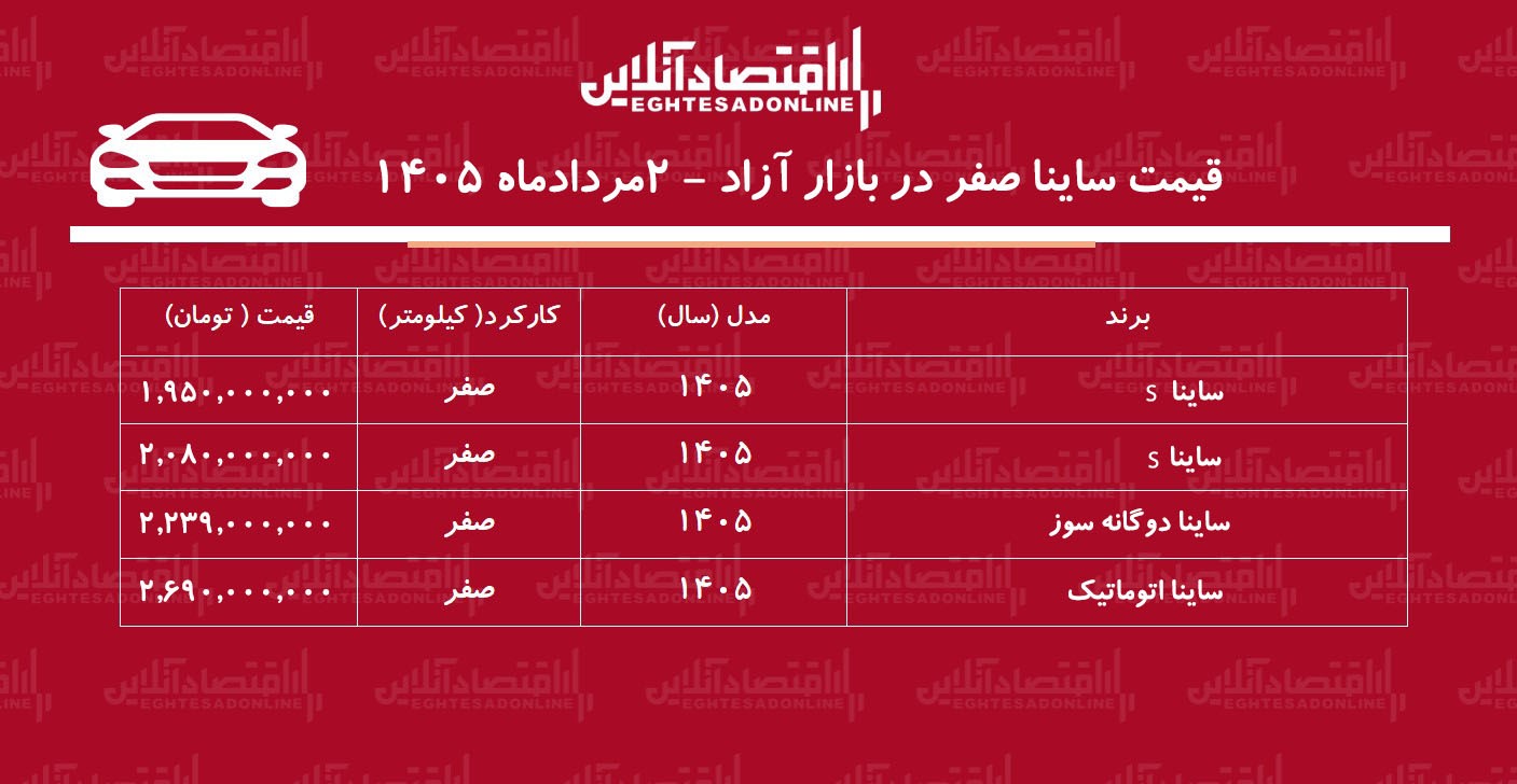 انفجار قیمت ساینا در بازار/ افزایش قیمت ساینا رکورد زد+ جدول مردادماه ۱۴۰۵ انفجار قیمت ساینا در بازار/ افزایش قیمت ساینا رکورد زد+ جدول مردادماه ۱۴۰۵