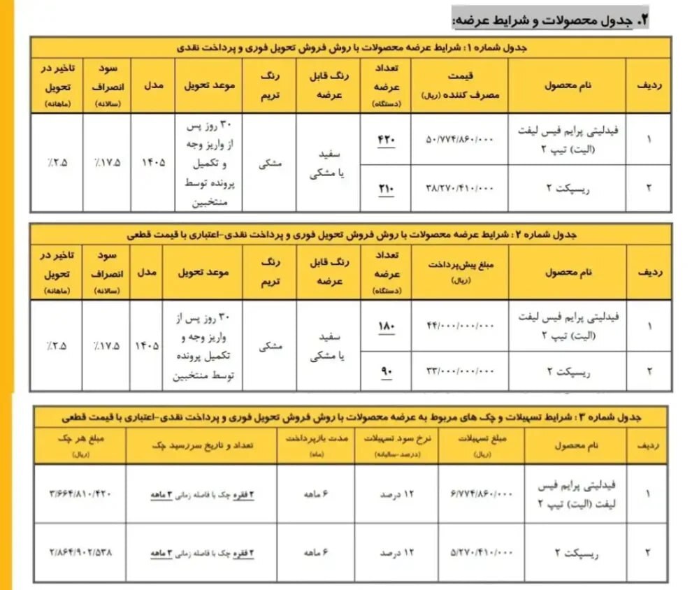 بهمن موتور شرایط فروش مرداد ۱۴۰۵ را منتشر کرد/ افزایش قیمت فیدلیتی الیت و ریسپکت ۲ نیوفیس بهمن موتور شرایط فروش مرداد ۱۴۰۵ را منتشر کرد/ افزایش قیمت فیدلیتی الیت و ریسپکت ۲ نیوفیس