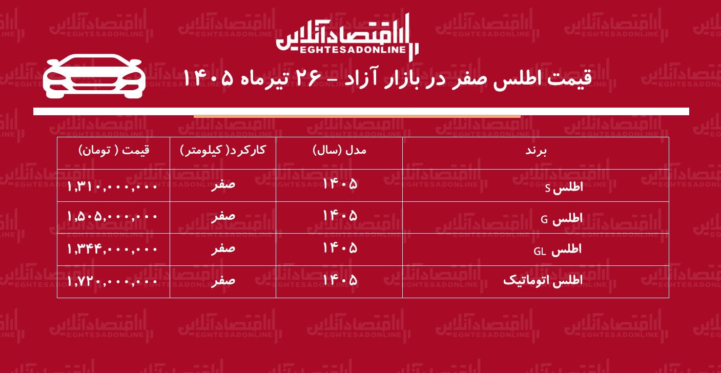 جهش ناگهانی قیمت اطلس در بازار/ قیمت اطلس رکورد زد+ جدول تیرماه ۱۴۰۵ جهش ناگهانی قیمت اطلس در بازار/ قیمت اطلس رکورد زد+ جدول تیرماه ۱۴۰۵