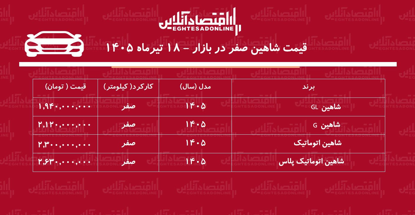 جهش ناگهانی قیمت شاهین در بازار/ این مدل یکروزه ۱۲۰ میلیون تومان گران شد+ جدول تیرماه ۱۴۰۵ جهش ناگهانی قیمت شاهین در بازار/ این مدل یکروزه ۱۲۰ میلیون تومان گران شد+ جدول تیرماه ۱۴۰۵