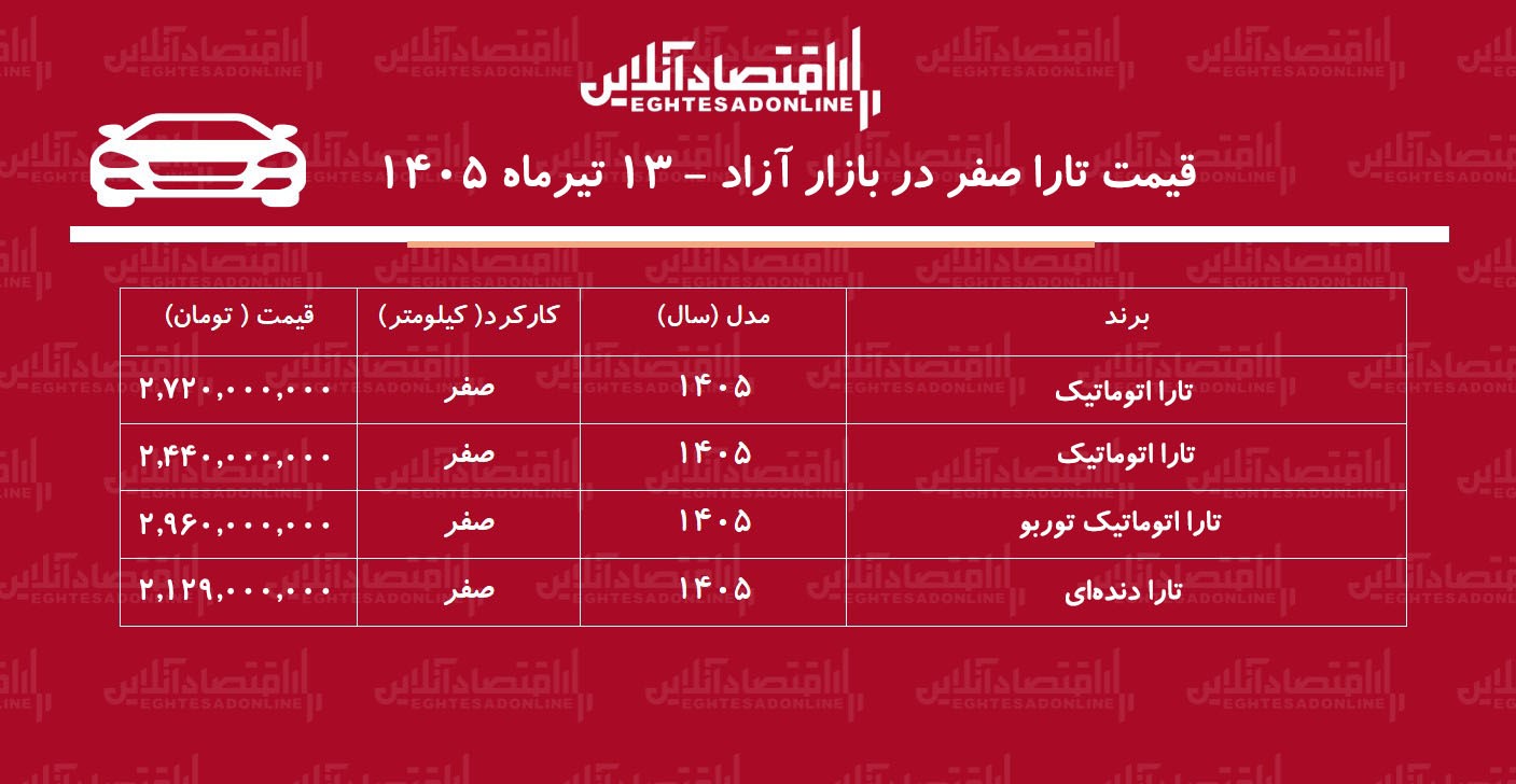 رکوردشکنی تارا در بازار/ این مدل یکروزه ۱۹۵ میلیون تومان گران شد!+ جدول تیرماه ۱۴۰۵ رکوردشکنی تارا در بازار/ این مدل یکروزه ۱۹۵ میلیون تومان گران شد!+ جدول تیرماه ۱۴۰۵