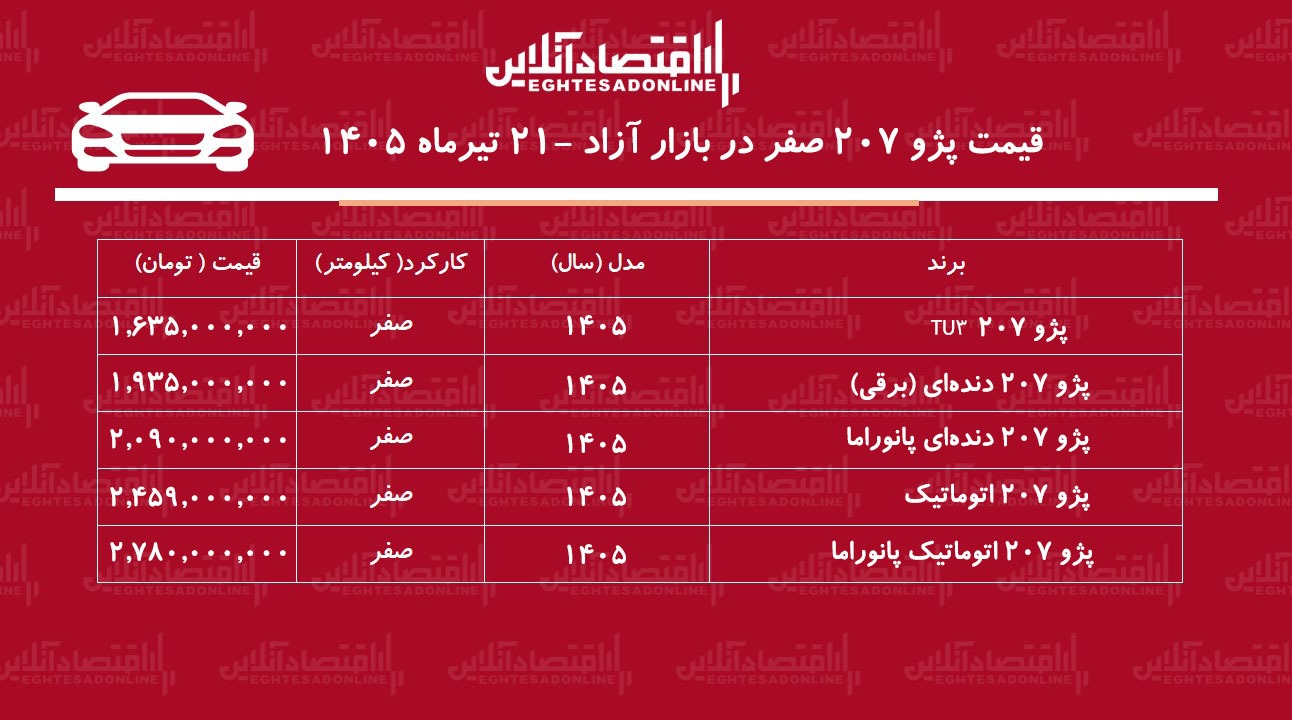 ریزش سنگین پژو ۲۰۷ در بازار/ این مدل ۱۲۱ میلیون تومان ارزان شد+ جدول تیرماه ۱۴۰۵ ریزش سنگین پژو ۲۰۷ در بازار/ این مدل ۱۲۱ میلیون تومان ارزان شد+ جدول تیرماه ۱۴۰۵