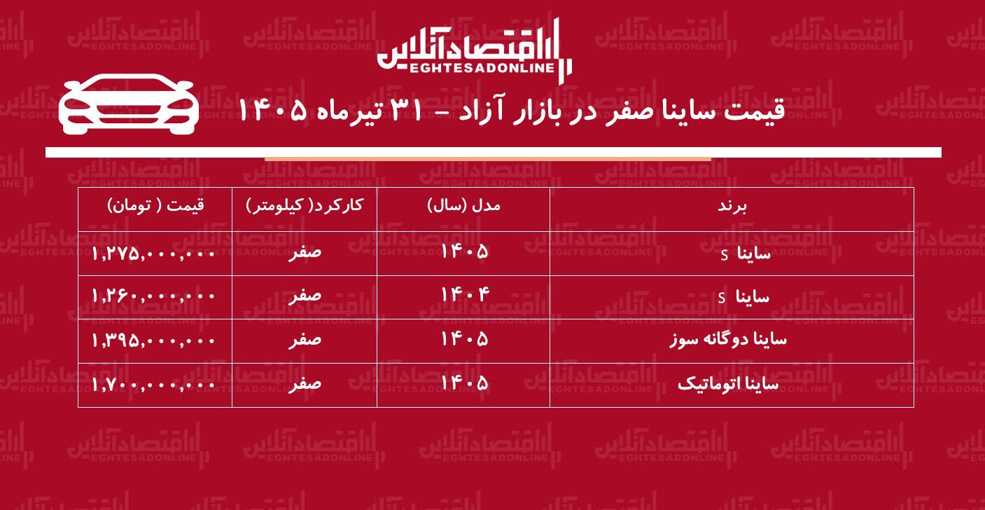 ریزش قیمت ساینا در بازار آزاد/ ساینا از اوج فاصله گرفت! + جدول تیرماه ۱۴۰۵ ریزش قیمت ساینا در بازار آزاد/ ساینا از اوج فاصله گرفت! + جدول تیرماه ۱۴۰۵