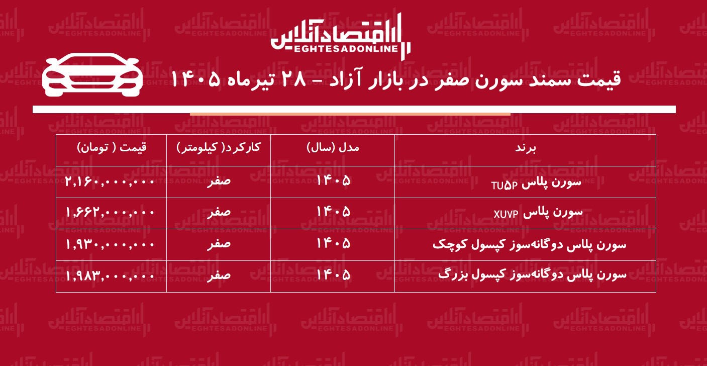 ریزش قیمت سمند سورن در بازار/ ترمز گرانی سمند سورن کشیده شد+ جدول تیرماه ۱۴۰۵ ریزش قیمت سمند سورن در بازار/ ترمز گرانی سمند سورن کشیده شد+ جدول تیرماه ۱۴۰۵