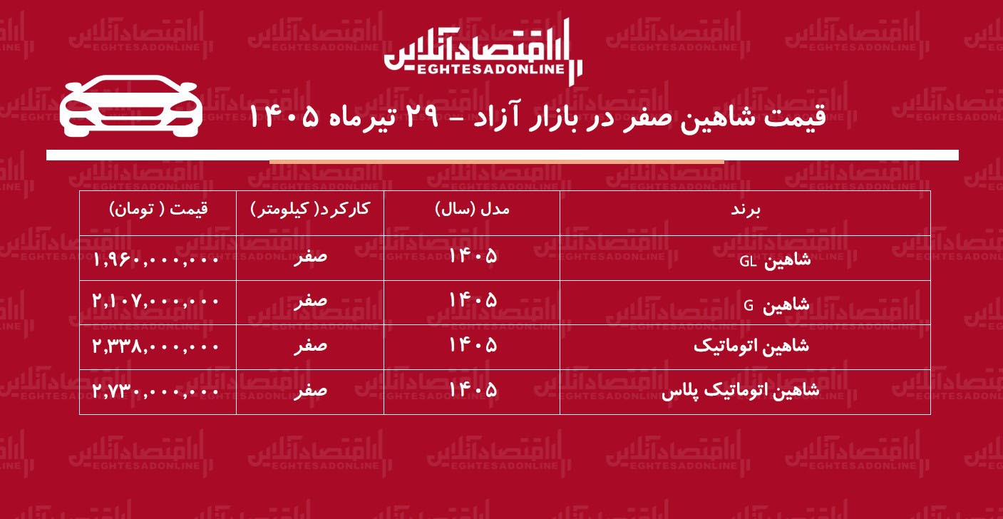 ریزش میلیونی قیمت محبوب سایپا در بازار/ قیمت شاهین سقوط کرد+ جدول تیرماه ۱۴۰۵ ریزش میلیونی قیمت محبوب سایپا در بازار/ قیمت شاهین سقوط کرد+ جدول تیرماه ۱۴۰۵