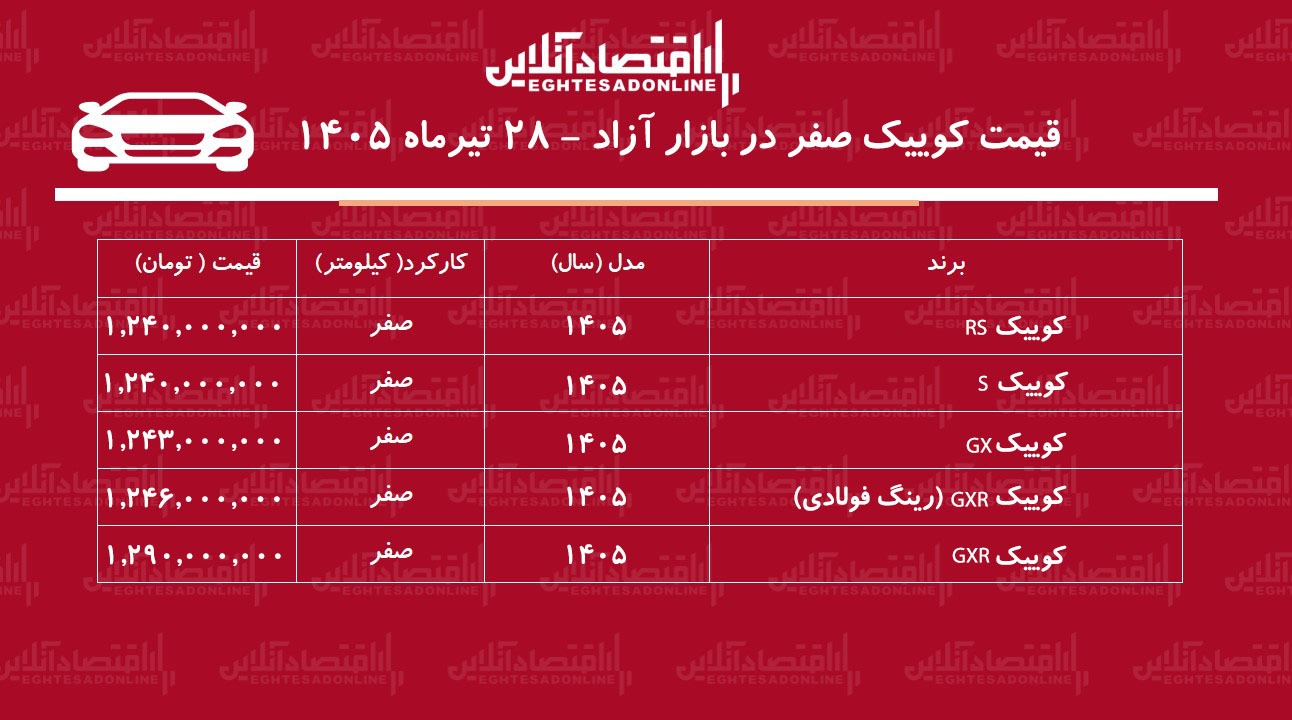 ریزش ناگهانی قیمت کوییک/ خریداران کوییک ضرر کردند+ جدول تیرماه ۱۴۰۵ ریزش ناگهانی قیمت کوییک/ خریداران کوییک ضرر کردند+ جدول تیرماه ۱۴۰۵