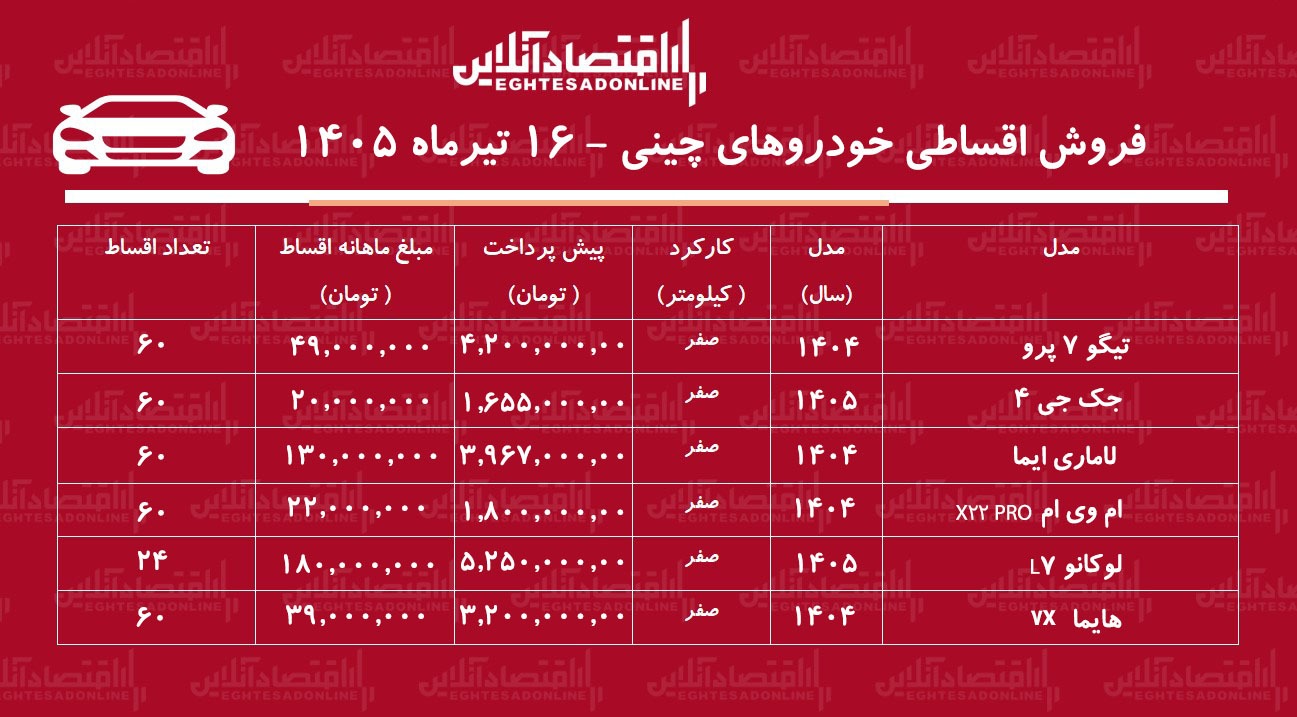 شرایط جدید فروش اقساطی خودروهای چینی در بازار/ هایما، جک، لوکانو، لاماری، تیگو و امویام با اقساط بلندمدت+ جدول تیرماه ۱۴۰۵ شرایط جدید فروش اقساطی خودروهای چینی در بازار/ هایما، جک، لوکانو، لاماری، تیگو و امویام با اقساط بلندمدت+ جدول تیرماه ۱۴۰۵