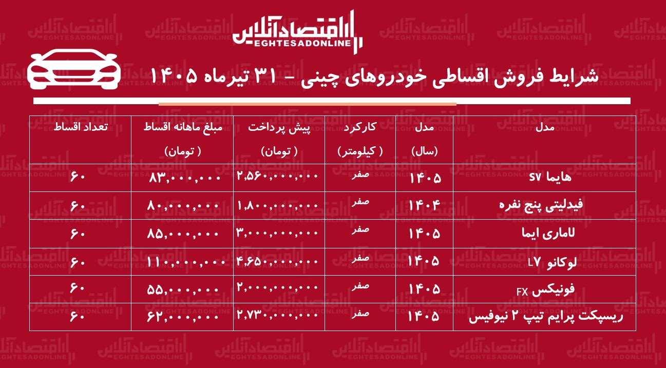 شرایط جدید فروش اقساطی خودروهای چینی در بازار/ هایما، لاماری، لوکانو، فونیکس، فیدلیتی و ریسپکت با اقساط بلندمدت + جدول تیرماه ۱۴۰۵ شرایط جدید فروش اقساطی خودروهای چینی در بازار/ هایما، لاماری، لوکانو، فونیکس، فیدلیتی و ریسپکت با اقساط بلندمدت + جدول تیرماه ۱۴۰۵