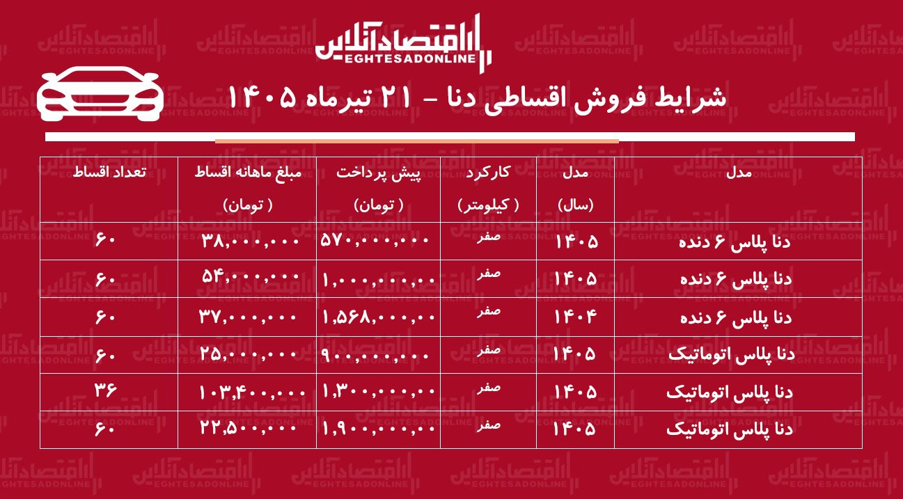 شرایط جدید فروش اقساطی دنا در بازار/ با اقساط ۶۰ ماهه دنا اتوماتیک بخرید+ جدول شرایط جدید فروش اقساطی دنا در بازار/ با اقساط ۶۰ ماهه دنا اتوماتیک بخرید+ جدول
