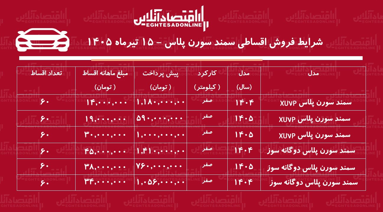شرایط جدید فروش اقساطی سمند سورن در بازار/ با ۵۹۰ میلیون تومان سمند سورن صفر بخرید+ جدول تیرماه ۱۴۰۵ شرایط جدید فروش اقساطی سمند سورن در بازار/ با ۵۹۰ میلیون تومان سمند سورن صفر بخرید+ جدول تیرماه ۱۴۰۵