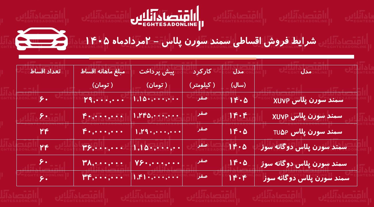 شرایط جدید فروش اقساطی سمند سورن در بازار/ با اقساط ۵ ساله سورن پلاس بخرید+ جدول مردادماه ۱۴۰۵ شرایط جدید فروش اقساطی سمند سورن در بازار/ با اقساط ۵ ساله سورن پلاس بخرید+ جدول مردادماه ۱۴۰۵