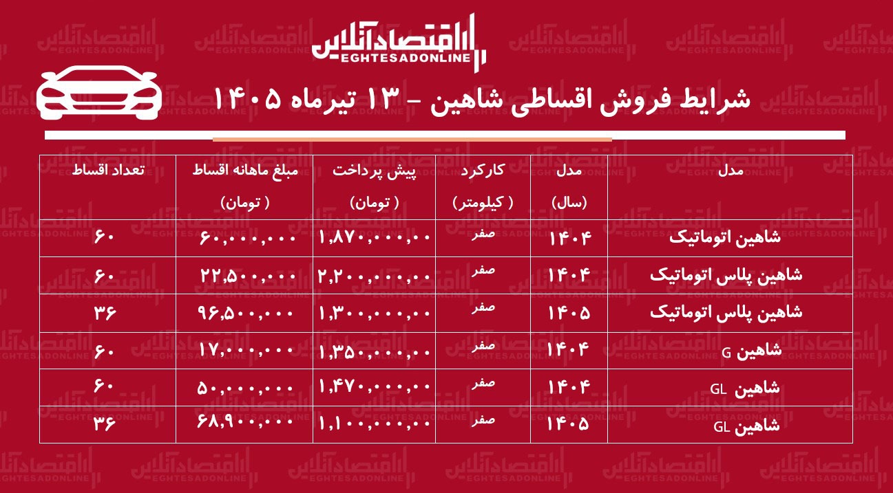 شرایط جدید فروش اقساطی شاهین در بازار/ با ماهی ۱۷ میلیون تومان شاهین بخرید+ جدول تیرماه ۱۴۰۵ شرایط جدید فروش اقساطی شاهین در بازار/ با ماهی ۱۷ میلیون تومان شاهین بخرید+ جدول تیرماه ۱۴۰۵