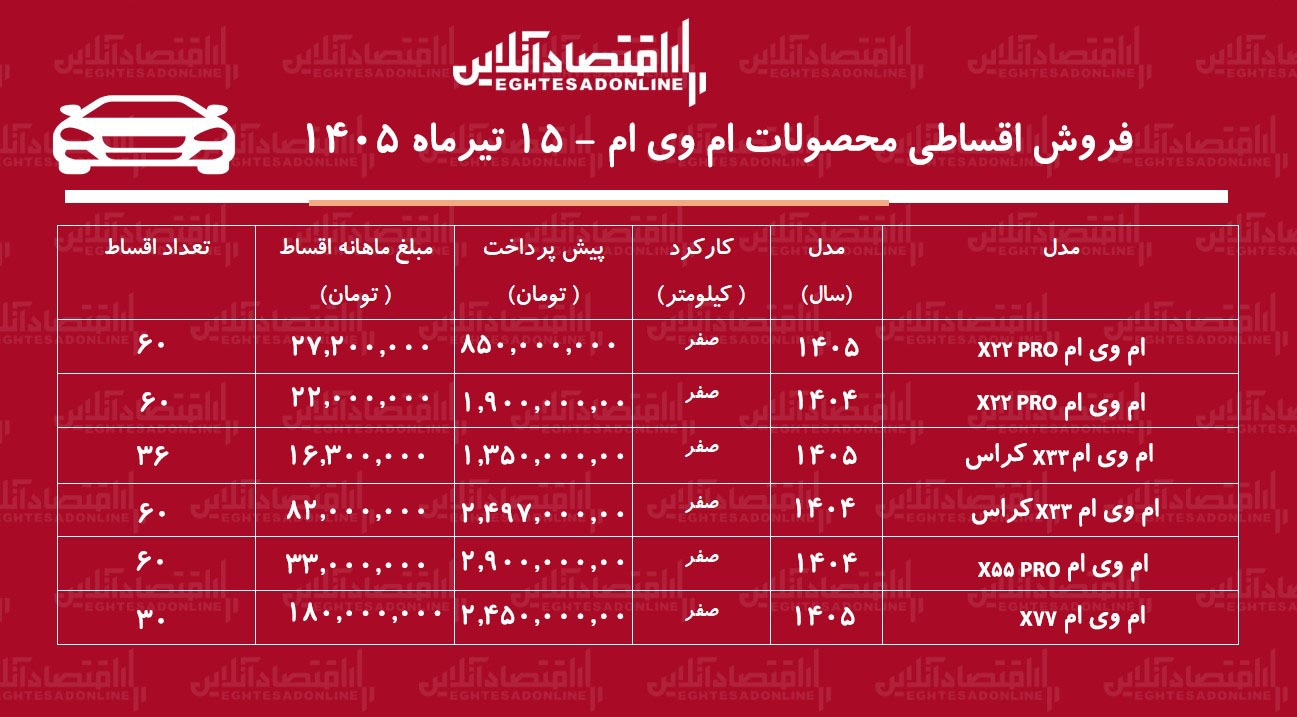 شرایط جدید فروش اقساطی محصولات امویام در بازار/ با اقساط ۵ ساله خودرو اتوماتیک بخرید+ جدول تیرماه ۱۴۰۵ شرایط جدید فروش اقساطی محصولات امویام در بازار/ با اقساط ۵ ساله خودرو اتوماتیک بخرید+ جدول تیرماه ۱۴۰۵