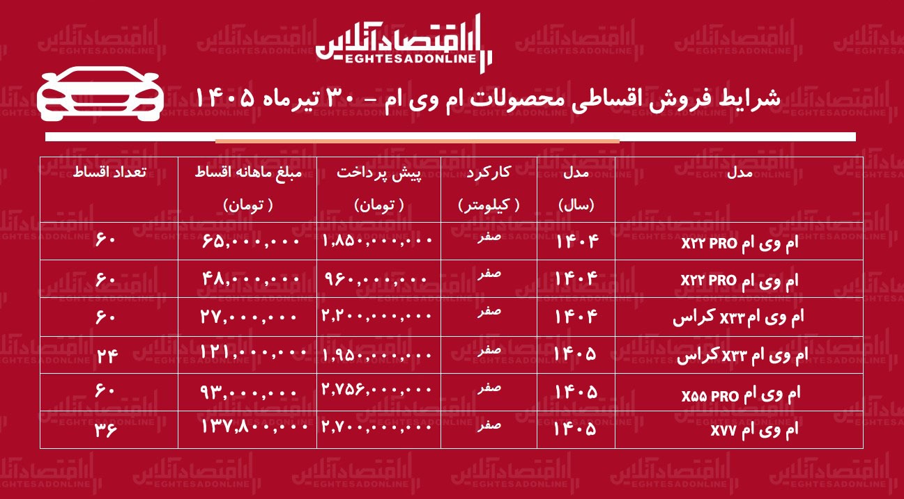 شرایط جدید فروش اقساطی محصولات امویام در بازار/ با اقساط ۶۰ ماهه خودرو اتوماتیک بخرید+ جدول تیرماه ۱۴۰۵ شرایط جدید فروش اقساطی محصولات امویام در بازار/ با اقساط ۶۰ ماهه خودرو اتوماتیک بخرید+ جدول تیرماه ۱۴۰۵