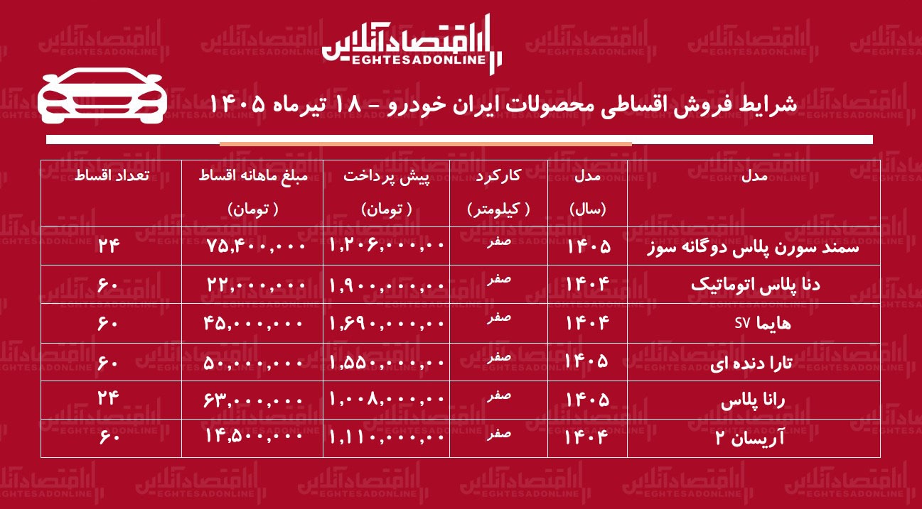شرایط جدید فروش اقساطی محصولات ایران خودرو در بازار/ دنا، سورن پلاس، تارا، آریسان، هایما و رانا با اقساط بلندمدت+ جدول تیرماه ۱۴۰۵ شرایط جدید فروش اقساطی محصولات ایران خودرو در بازار/ دنا، سورن پلاس، تارا، آریسان، هایما و رانا با اقساط بلندمدت+ جدول تیرماه ۱۴۰۵