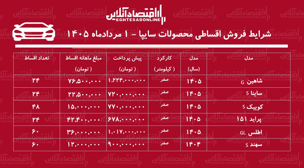شرایط جدید فروش اقساطی محصولات سایپا در بازار/ ساینا، کوییک، پراید، شاهین، اطلس و سهند با اقساط بلندمدت+ جدول مردادماه ۱۴۰۵ شرایط جدید فروش اقساطی محصولات سایپا در بازار/ ساینا، کوییک، پراید، شاهین، اطلس و سهند با اقساط بلندمدت+ جدول مردادماه ۱۴۰۵