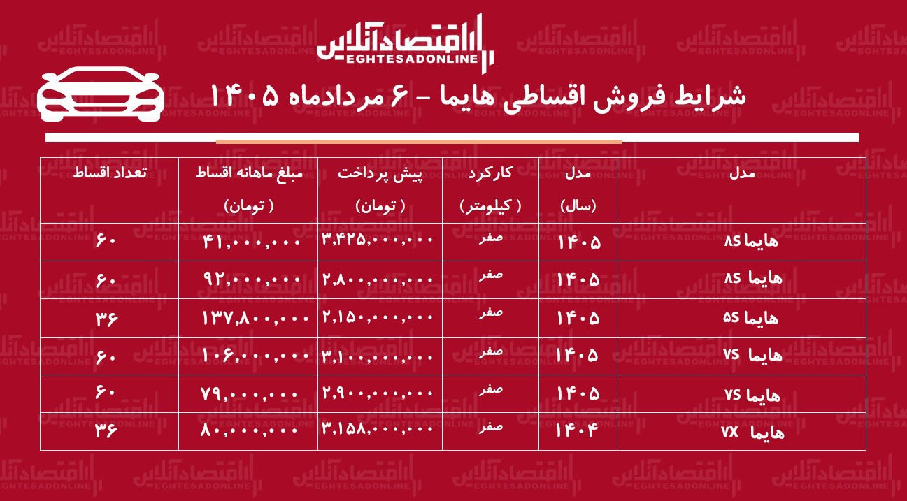 شرایط جدید فروش اقساطی هایما در بازار/ با اقساط ۵ ساله هایما بخرید+ جدول مردادماه ۱۴۰۵ شرایط جدید فروش اقساطی هایما در بازار/ با اقساط ۵ ساله هایما بخرید+ جدول مردادماه ۱۴۰۵