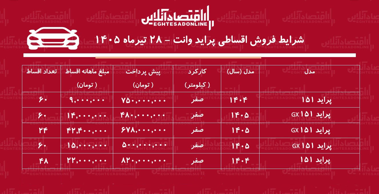 شرایط جدید فروش اقساطی پراید وانت در بازار/ با اقساط ۵ ساله پراید وانت صفر بخرید+ جدول تیرماه ۱۴۰۵ شرایط جدید فروش اقساطی پراید وانت در بازار/ با اقساط ۵ ساله پراید وانت صفر بخرید+ جدول تیرماه ۱۴۰۵