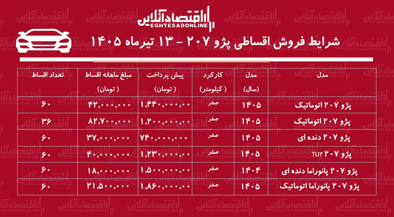 شرایط جدید فروش اقساطی پژو ۲۰۷ در بازار/ با اقساط ۵ ساله پژو ۲۰۷ اتوماتیک بخرید+ جدول تیرماه ۱۴۰۵ شرایط جدید فروش اقساطی پژو ۲۰۷ در بازار/ با اقساط ۵ ساله پژو ۲۰۷ اتوماتیک بخرید+ جدول تیرماه ۱۴۰۵