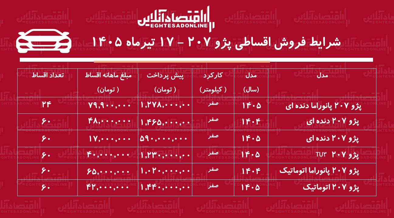 شرایط جدید فروش اقساطی پژو ۲۰۷ در بازار/ با ۵۹۰ میلیون تومان پژو ۲۰۷ بخرید+ جدول تیرماه ۱۴۰۵ شرایط جدید فروش اقساطی پژو ۲۰۷ در بازار/ با ۵۹۰ میلیون تومان پژو ۲۰۷ بخرید+ جدول تیرماه ۱۴۰۵