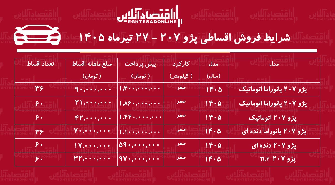 شرایط جدید فروش اقساطی پژو ۲۰۷ در بازار/ با اقساط ۵ ساله پژو ۲۰۷ بخرید+ جدول تیرماه ۱۴۰۵ شرایط جدید فروش اقساطی پژو ۲۰۷ در بازار/ با اقساط ۵ ساله پژو ۲۰۷ بخرید+ جدول تیرماه ۱۴۰۵
