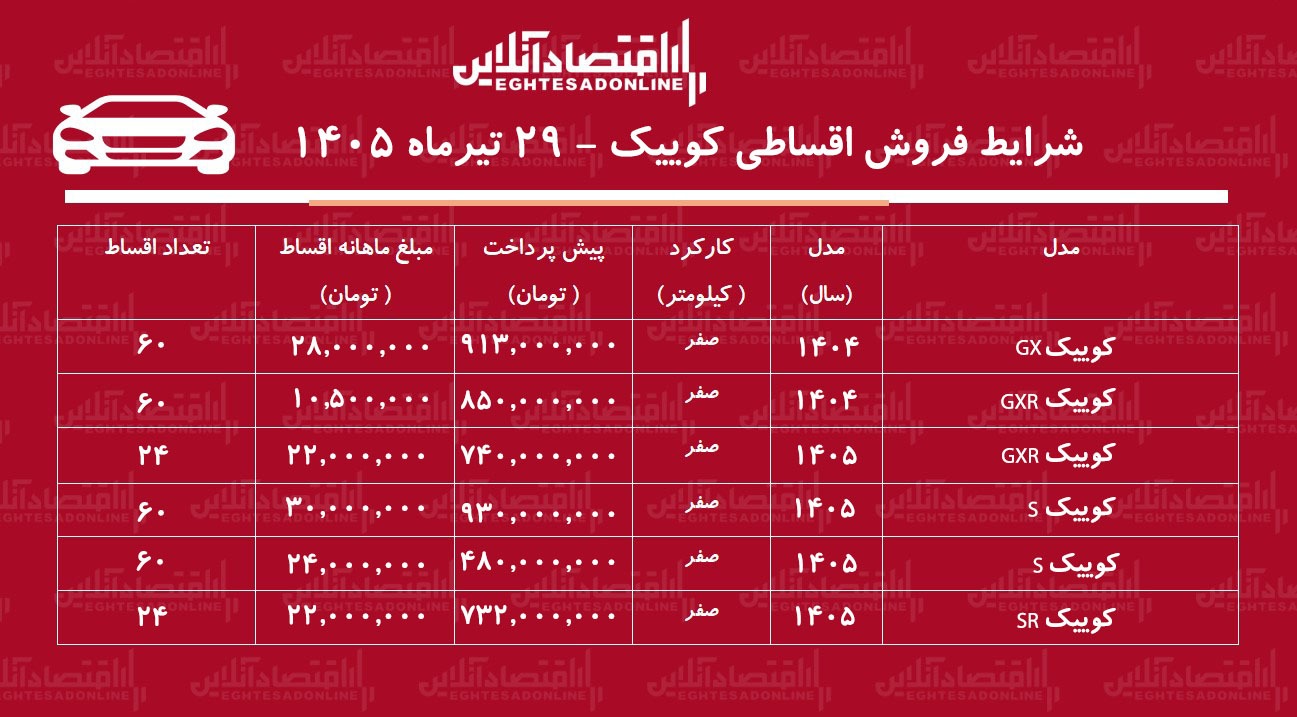 شرایط جدید فروش اقساطی کوییک در بازار/ با ۴۸۰ میلیون تومان کوییک صفر بخرید+ جدول تیرماه ۱۴۰۵ شرایط جدید فروش اقساطی کوییک در بازار/ با ۴۸۰ میلیون تومان کوییک صفر بخرید+ جدول تیرماه ۱۴۰۵