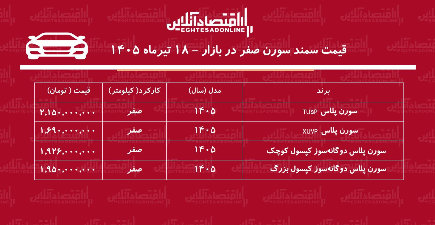 شوک قیمتی در بازار سمند سورن/ افزایش قیمت سورن پلاس رکورد زد+ جدول تیرماه ۱۴۰۵ شوک قیمتی در بازار سمند سورن/ افزایش قیمت سورن پلاس رکورد زد+ جدول تیرماه ۱۴۰۵