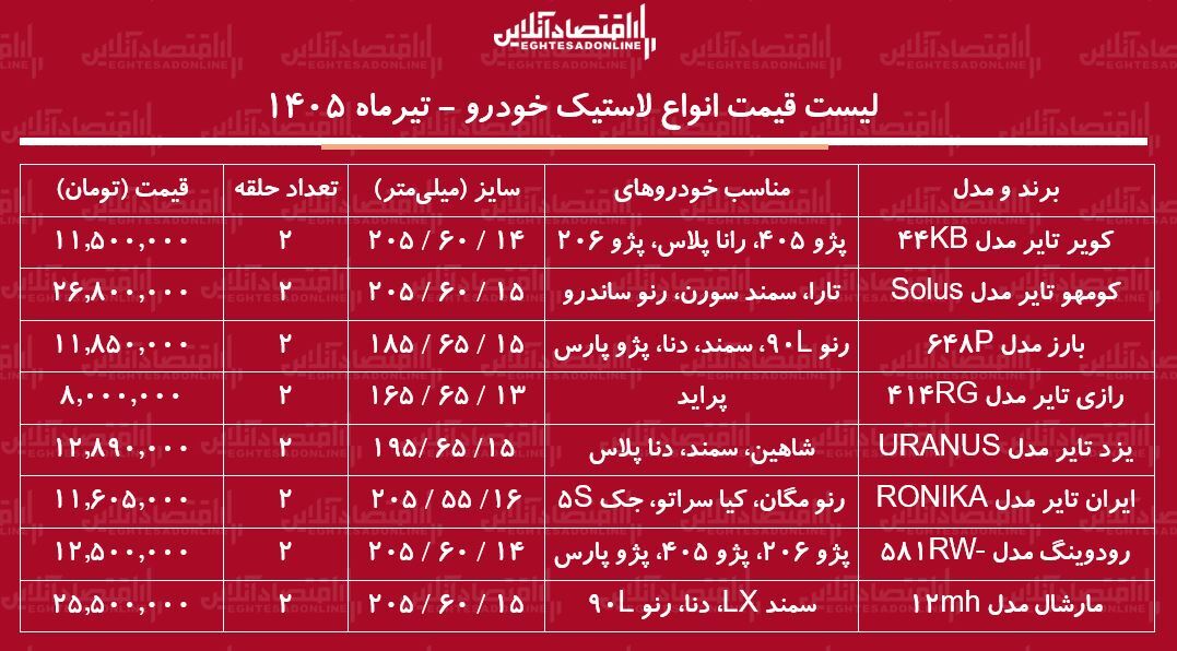 قیمت جدید انواع لاستیک خودرو ۲۸ تیر ۱۴۰۵ | یک جفت لاستیک پراید، پژو، سمند، شاهین و...چند شد؟ + جدول قیمت جدید انواع لاستیک خودرو ۲۸ تیر ۱۴۰۵ | یک جفت لاستیک پراید، پژو، سمند، شاهین و...چند شد؟ + جدول