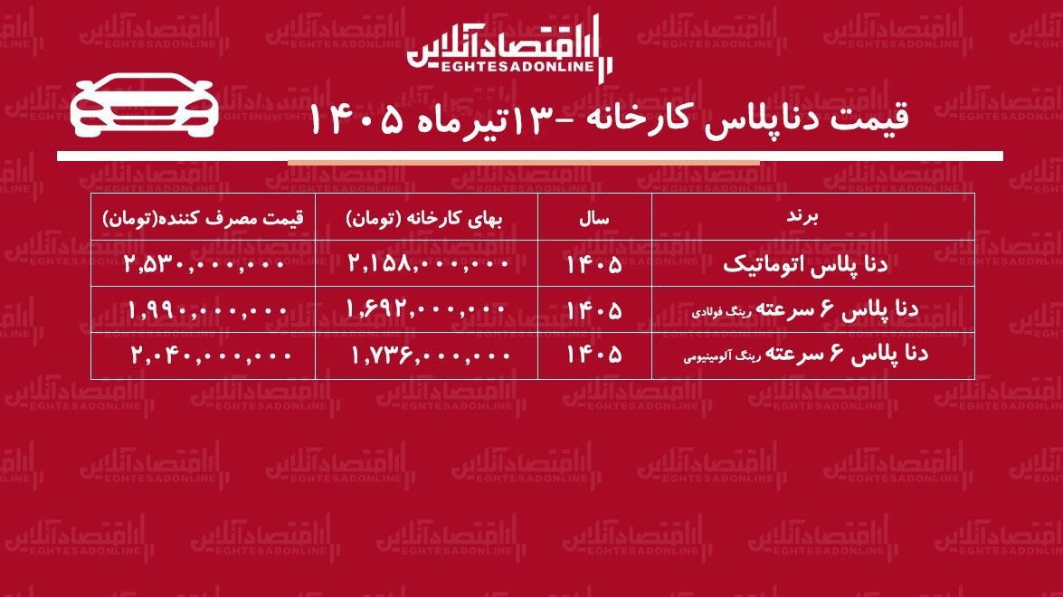 قیمت جدید کارخانه دناپلاس اعلام شد/ افزایش شدید قیمت دناپلاس در کارخانه+ جدول تیرماه ۱۴۰۵ قیمت جدید کارخانه دناپلاس اعلام شد/ افزایش شدید قیمت دناپلاس در کارخانه+ جدول تیرماه ۱۴۰۵