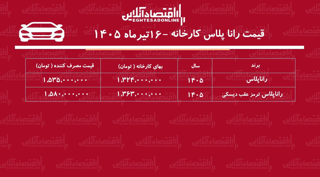 قیمت جدید کارخانه رانا پلاس اعلام شد/ صعود تند قیمت رانا در کارخانه+ جدول تیرماه ۱۴۰۵ قیمت جدید کارخانه رانا پلاس اعلام شد/ صعود تند قیمت رانا در کارخانه+ جدول تیرماه ۱۴۰۵