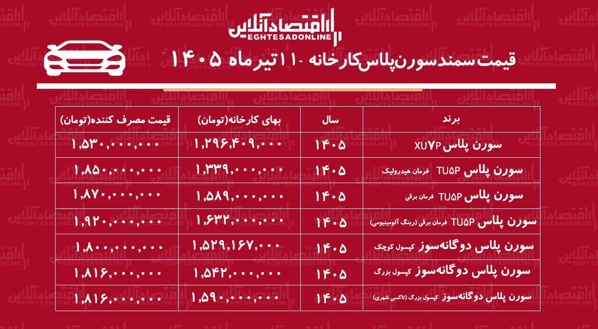 قیمت جدید کارخانه سمند سورن اعلام شد/ افزایش شدید قیمت سورن پلاس در کارخانه+ جدول تیرماه ۱۴۰۵ قیمت جدید کارخانه سمند سورن اعلام شد/ افزایش شدید قیمت سورن پلاس در کارخانه+ جدول تیرماه ۱۴۰۵
