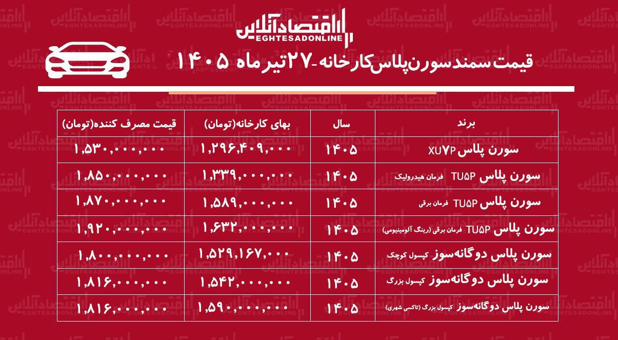 قیمت جدید کارخانه سمند سورن اعلام شد+ جدول تیرماه ۱۴۰۵ قیمت جدید کارخانه سمند سورن اعلام شد+ جدول تیرماه ۱۴۰۵