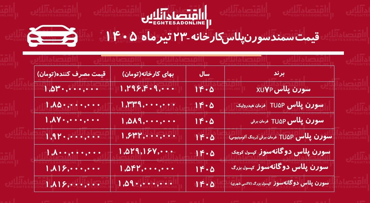 قیمت جدید کارخانه سمند سورن اعلام شد/ صعود تند قیمت سورن پلاس در کارخانه+ جدول تیرماه ۱۴۰۵ قیمت جدید کارخانه سمند سورن اعلام شد/ صعود تند قیمت سورن پلاس در کارخانه+ جدول تیرماه ۱۴۰۵